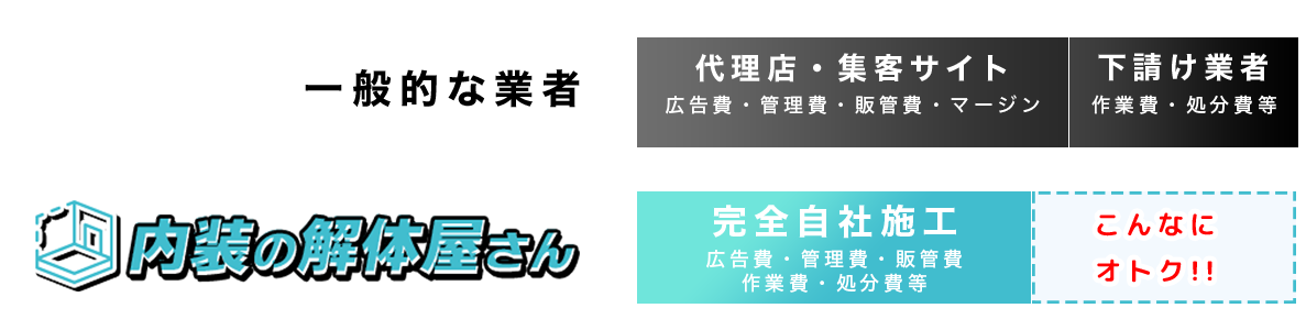 一般的な業者(代理店・集客サイト広告費・管理費・販管費・マージン) 下請け業者(作業費・処分費等) 内装の解体屋さん(完全⾃社施⼯ 広告費・管理費・販管費
	作業費・処分費等)こんなにオトク!!