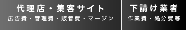 代理店・集客サイト（広告費・管理費・販管費・マージン）／下請け業者（作業費・処分費等）